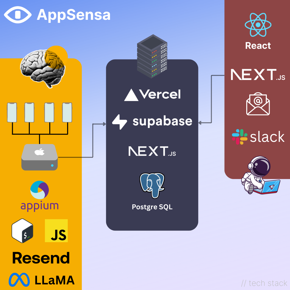 AppSensa Architecture Diagram